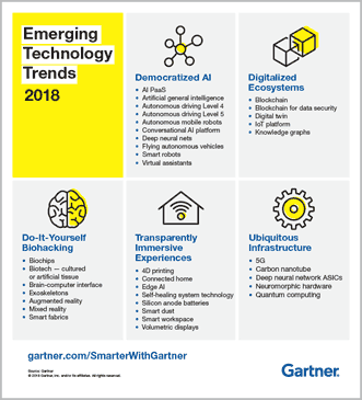 Gartner Chart