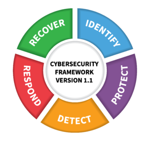 Cybersecurity framework version 1.1