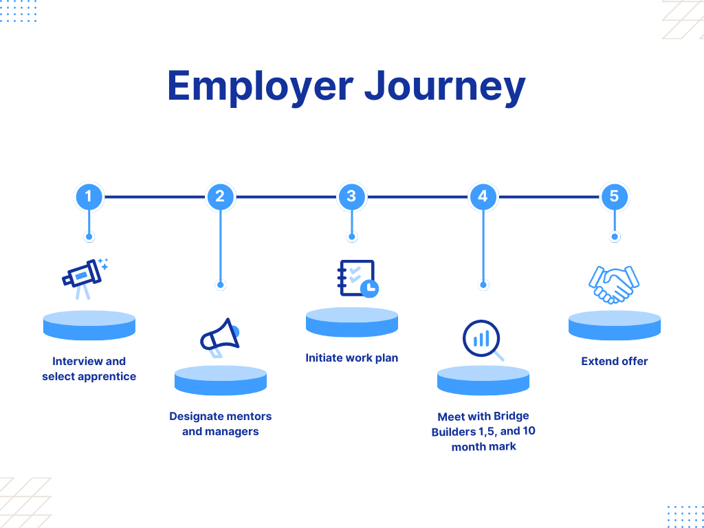 Employer Journey